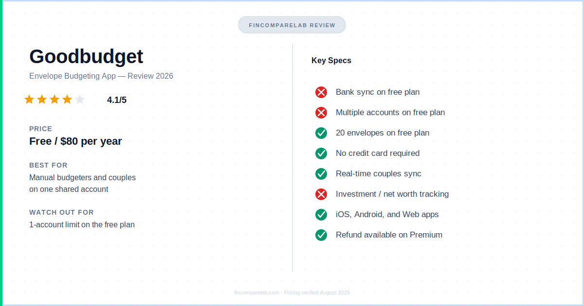 Goodbudget review 2026 — 4.1/5 rating, Free/$80 pricing, envelope-budgeting no-bank-sync summary