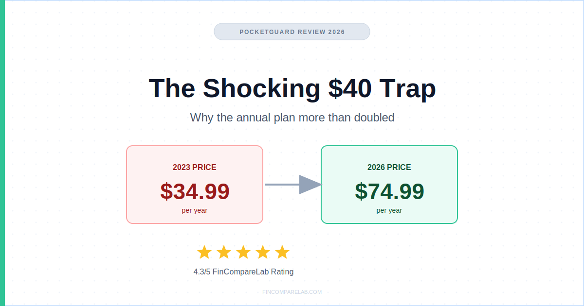 PocketGuard review 2026 — $34.99 to $74.99 price jump, 4.3/5 rating summary