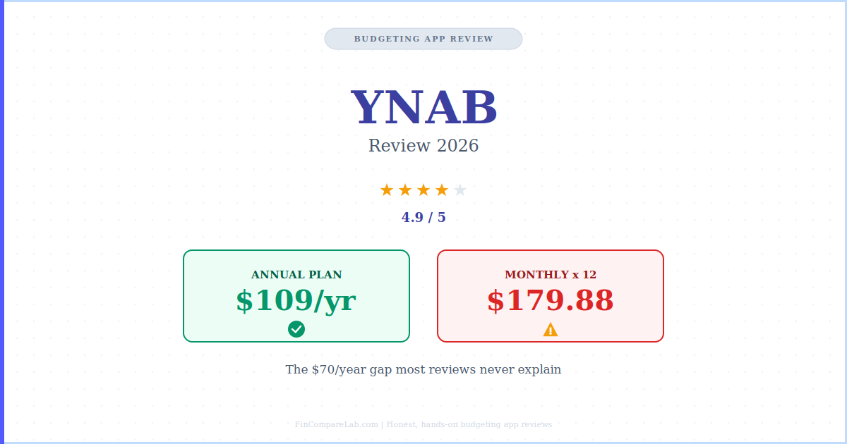 YNAB review 2026 — rating, $109 vs $179 pricing gap summary