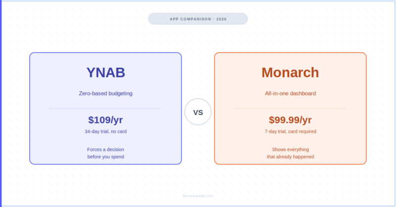 YNAB vs Monarch (2026): Which One Actually Fits You Best?