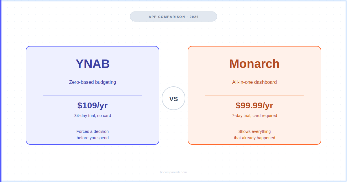 YNAB vs Monarch Money 2026 comparison: pricing, budgeting method, and which app fits you best