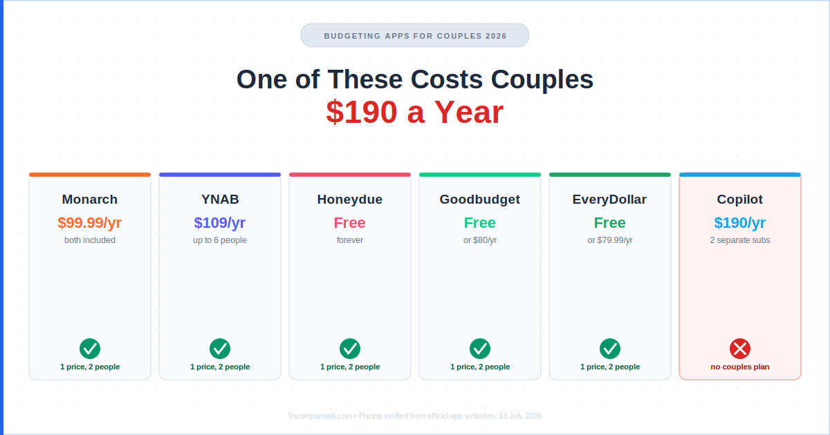 Budgeting apps for couples 2026 — Monarch, YNAB, Honeydue, Goodbudget, and EveryDollar compared by price, ratings, and which apps actually cover two people on one plan