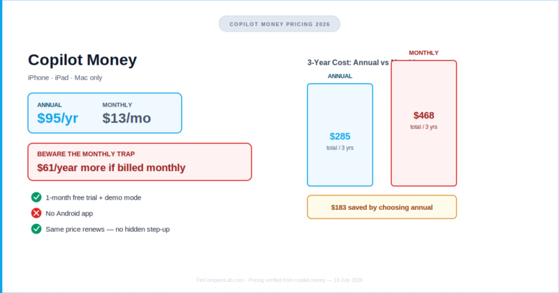 Copilot Money Pricing 2026: Why Monthly Billing Costs You $61 More