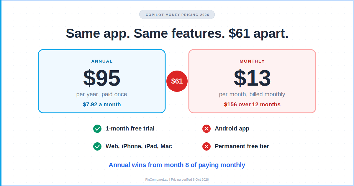 Copilot Money pricing 2026 summary: $95 annual plan vs $13 monthly plan, $61 gap, 1-month free trial, no Android app
