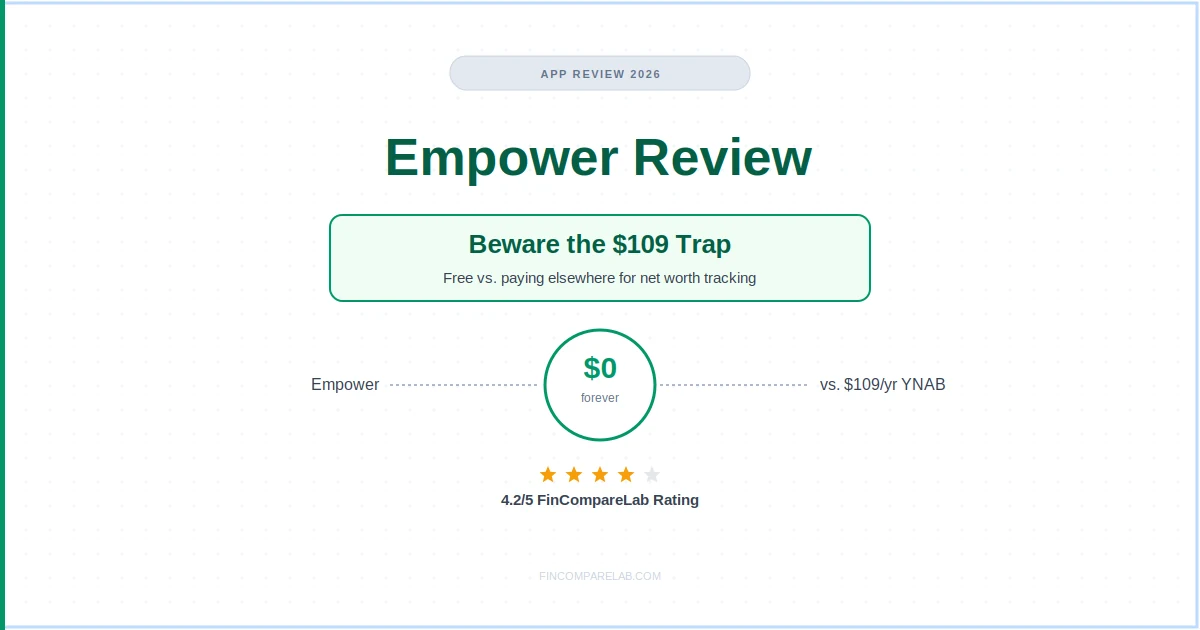 Empower review 2026 — free dashboard vs $109/year YNAB, 4.2/5 FinCompareLab rating