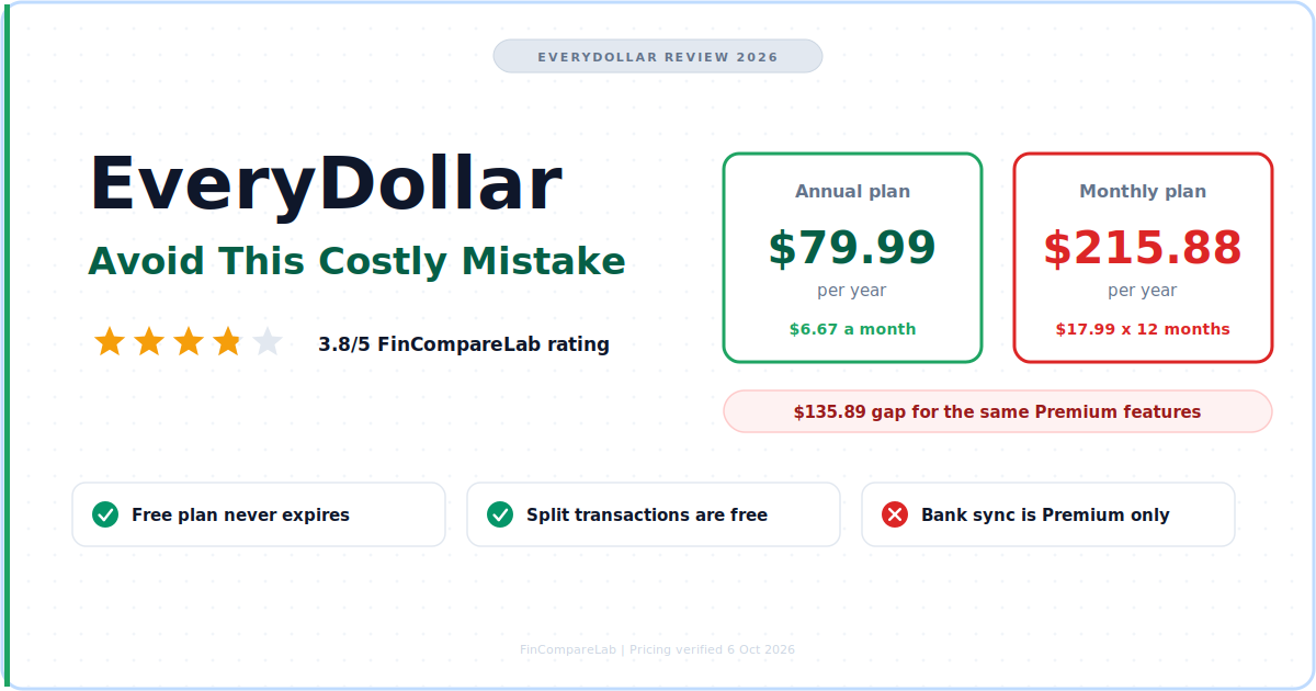 EveryDollar review 2026, rating, pricing and billing mistake summary