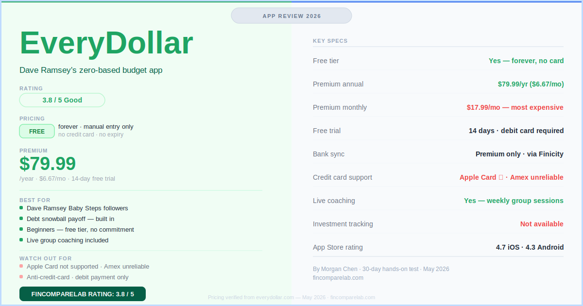 EveryDollar Review 2026: 3 Alarming Red Flags | FinCompareLab