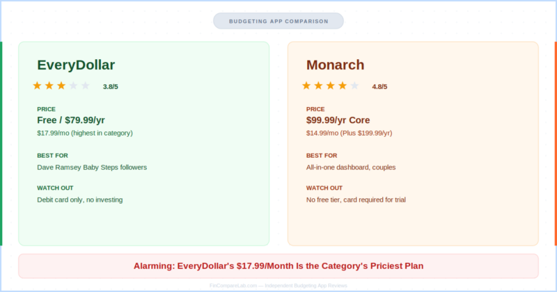 EveryDollar vs Monarch Money (2026): Is EveryDollar’s $17.99/Month the Real Trap?