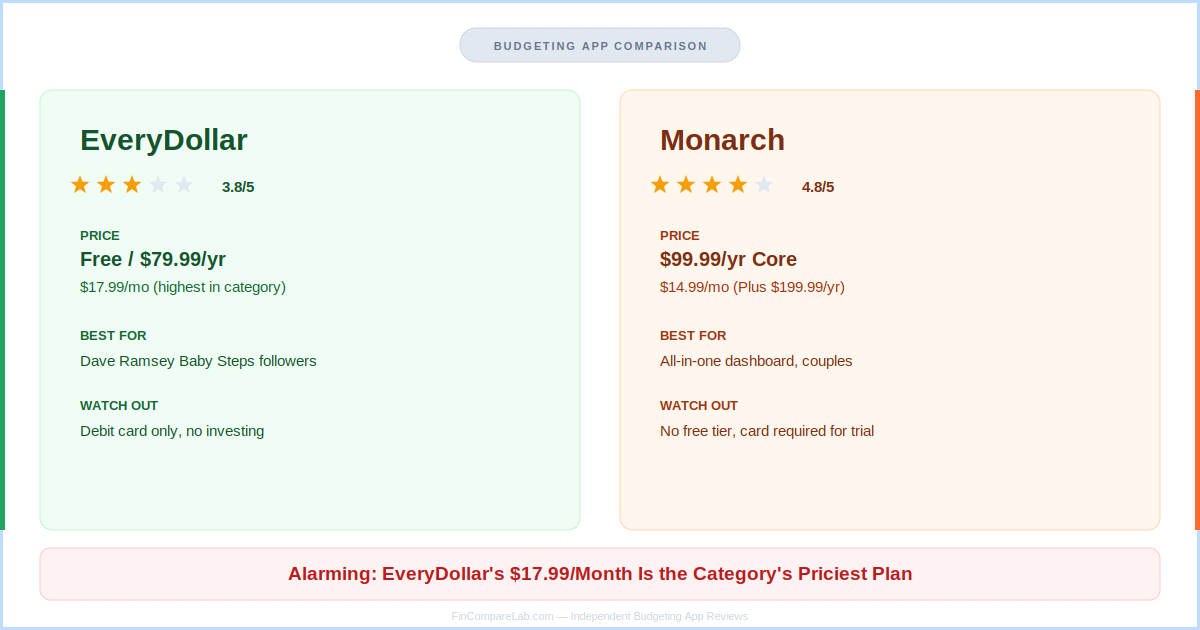 EveryDollar vs Monarch 2026 — $79.99/yr vs $99.99/yr pricing, 3.8 vs 4.8 ratings, and the $17.99/month billing trap compared side by side
