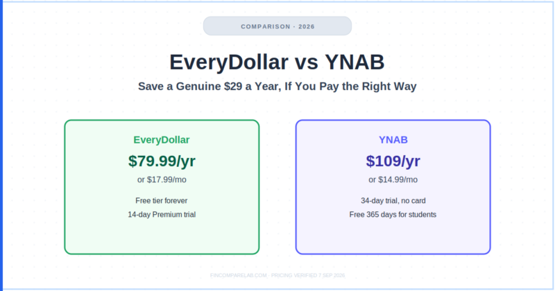 EveryDollar vs YNAB (2026): How to Actually Save $29 a Year