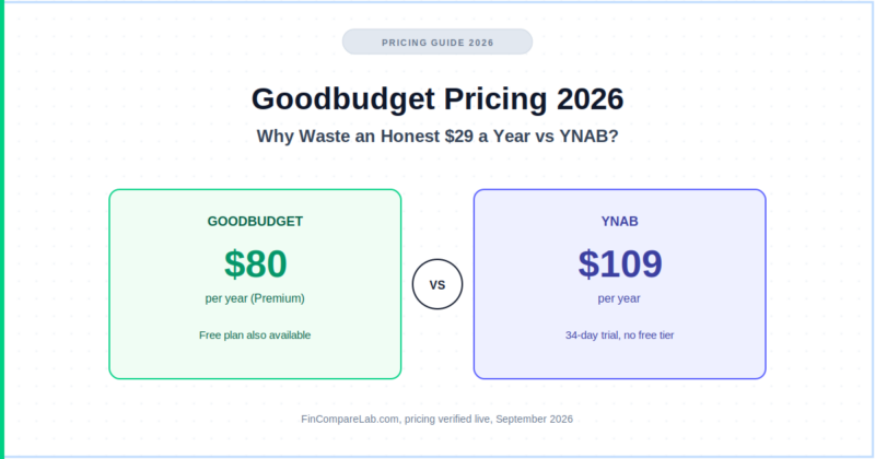 Goodbudget Pricing 2026: Why Waste an Honest $29 a Year vs YNAB?