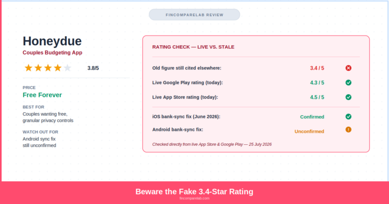 Honeydue Review (2026): Beware This Fake 3.4-Star Rating Still Circulating