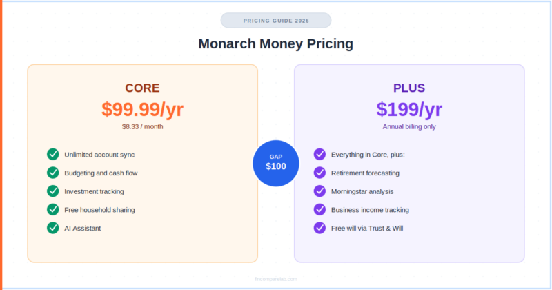Monarch Money Pricing 2026: $99 Core vs $199 Plus, Is the Extra $100 Worth It?