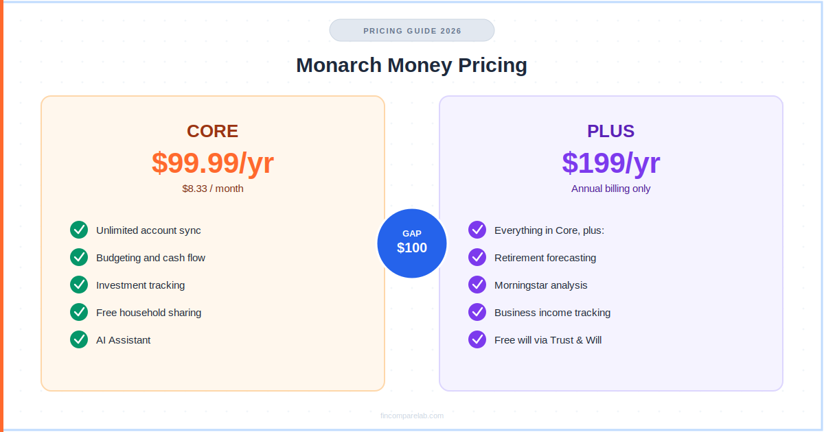 Monarch Money pricing 2026 — $99.99 Core vs $199 Plus side-by-side comparison showing the $100 value gap and feature differences