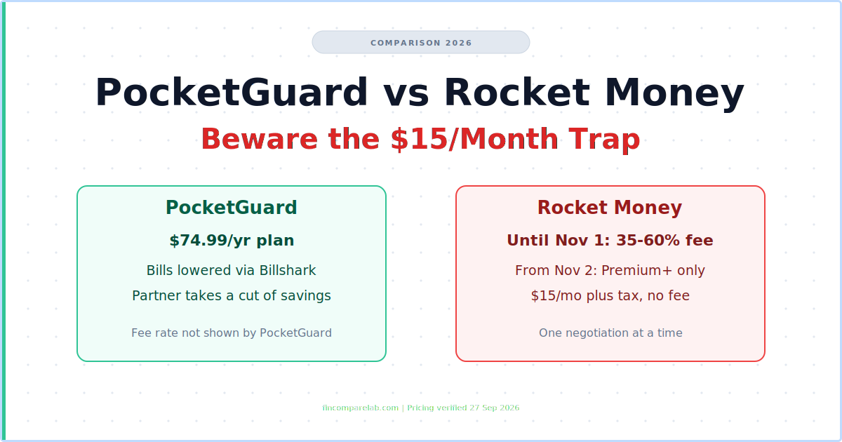 PocketGuard vs Rocket Money 2026 comparison, $74.99/yr PocketGuard plan versus Rocket Money's $15/month Premium+ bill negotiation change
