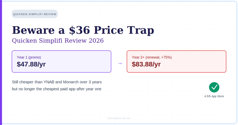 Quicken Simplifi Review (2026): Beware the $36 Price Jump After Year One