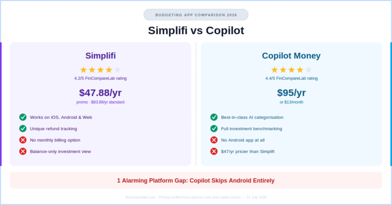 Simplifi vs Copilot Money (2026): 1 Platform Gap That Settles the Debate