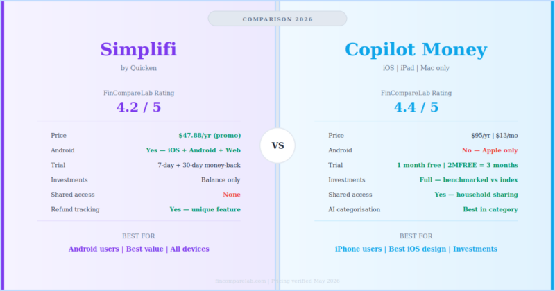 Simplifi vs Copilot 2026: 1 Alarming Platform Gap | FinCompareLab
