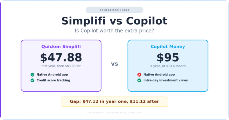 Simplifi vs Copilot Money (2026): Is Copilot Worth the Extra Price?