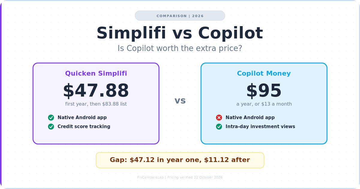 Simplifi vs Copilot 2026 comparison: $47.88 vs $95 pricing, platforms, and the $11 gap after year one