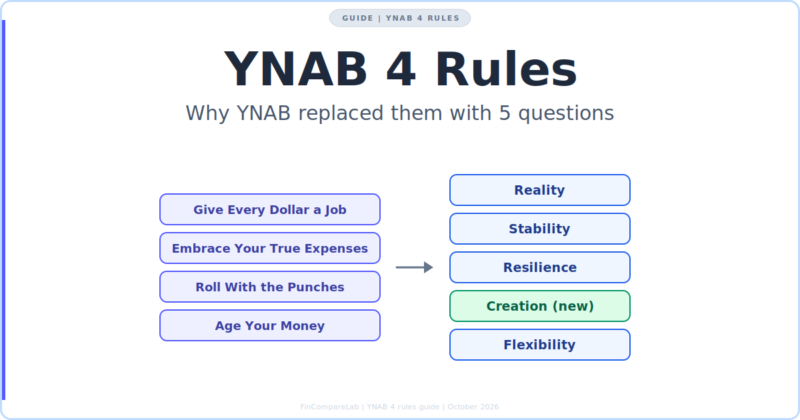 YNAB 4 Rules Explained: Why YNAB Dropped Them and What Replaced Them