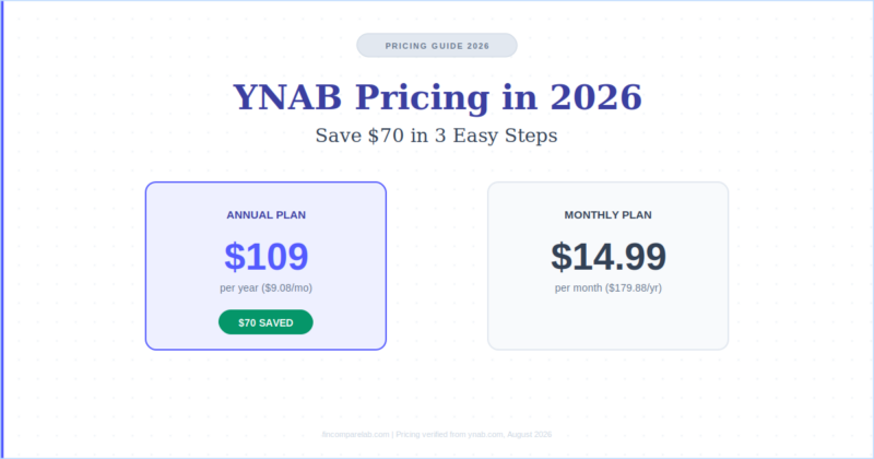 YNAB Pricing in 2026: Save $70 in 3 Easy Steps