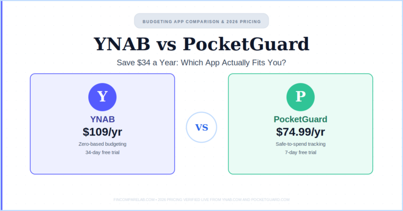YNAB vs PocketGuard (2026): Save $34 a Year with the Right App