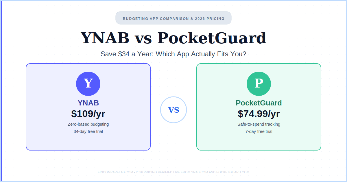 YNAB vs PocketGuard 2026 comparison — $109/year zero-based budgeting versus $74.99/year safe-to-spend tracking, $34 annual price gap