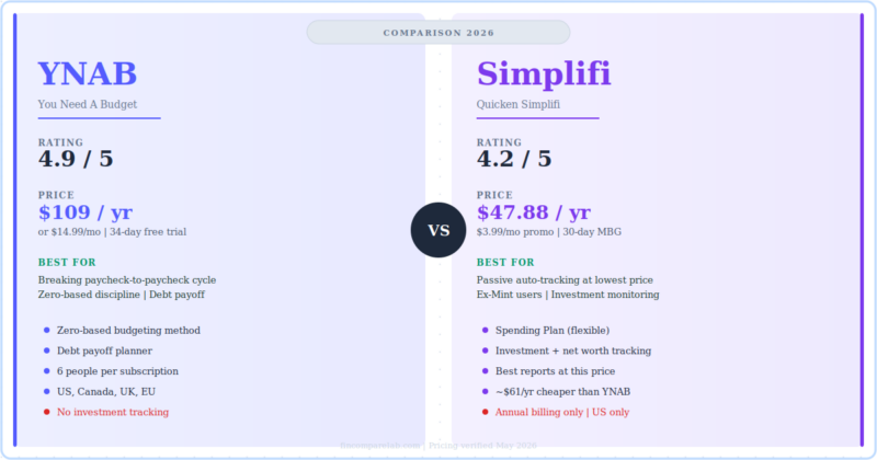 YNAB vs Simplifi 2026: Are You About to Overpay by $61?