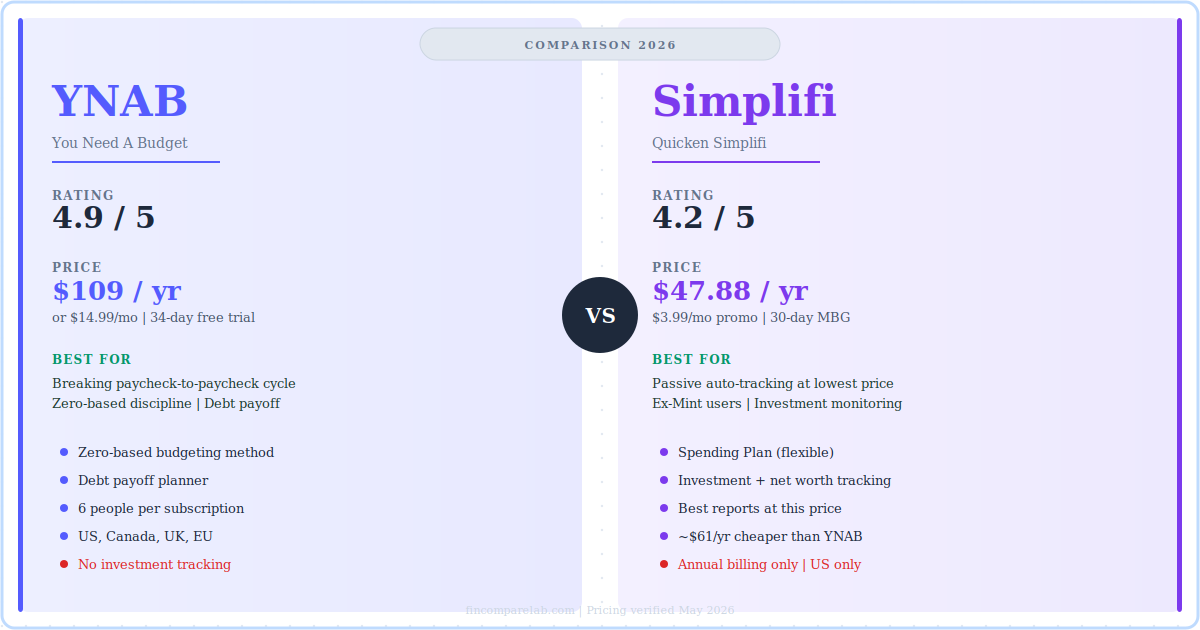 YNAB vs Simplifi 2026: $109 vs $47.88 — Which Wins?