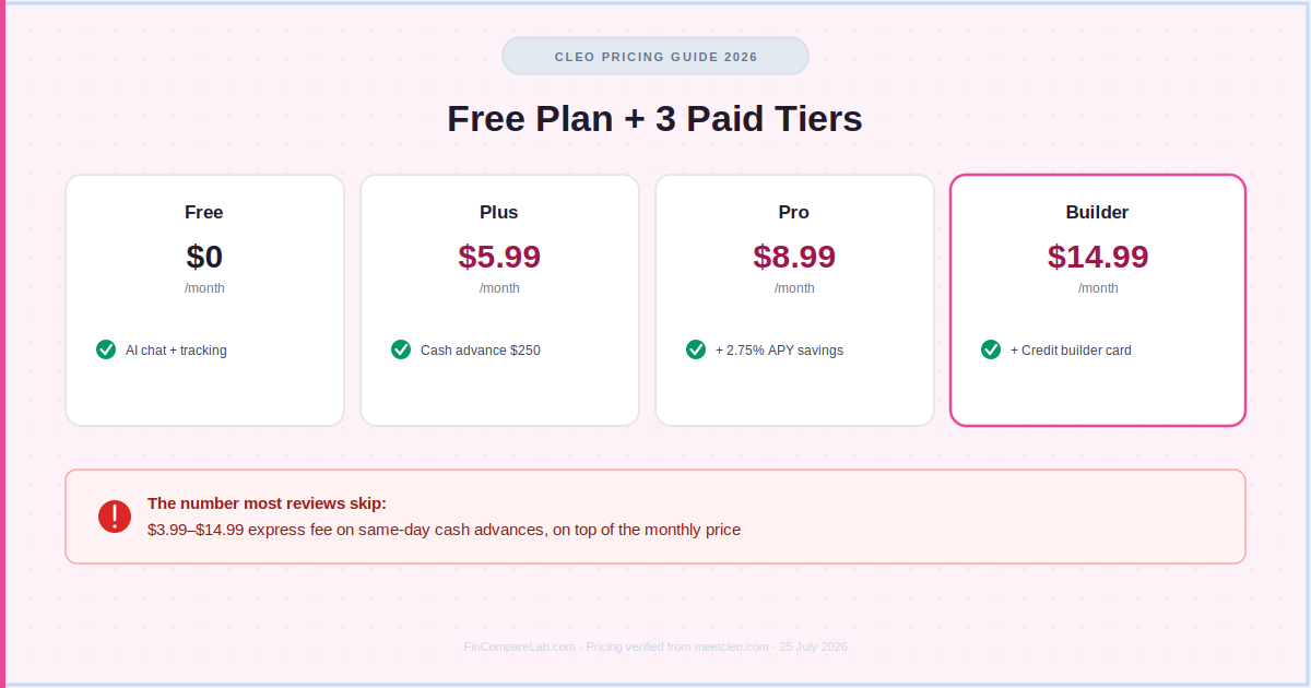 Cleo pricing 2026 — free plan, three paid tiers, and the $14.99 express fee explained