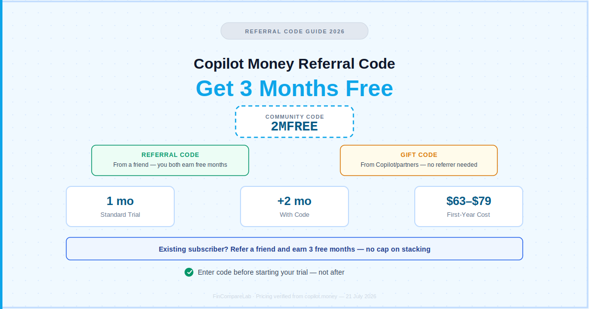 Copilot Money referral code 2026 — 2MFREE gets 3 months free, referral vs gift code compared, $63–$79 first-year cost, existing users earn 3 free months per referral