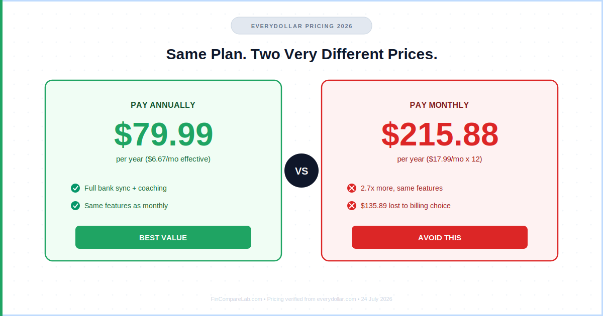 EveryDollar pricing 2026 — $79.99/year annual vs $215.88/year monthly, rating, and billing trap summary