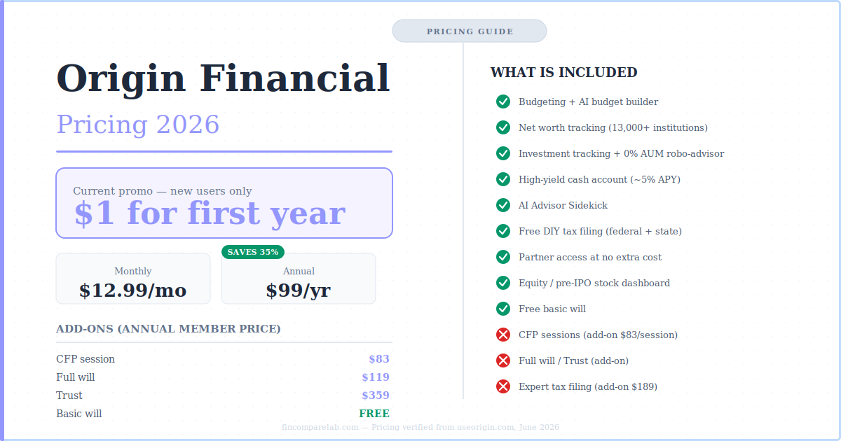 Origin Financial pricing 2026 — $1 first year promo, $99/yr standard, $12.99/mo, add-on costs, and full feature list