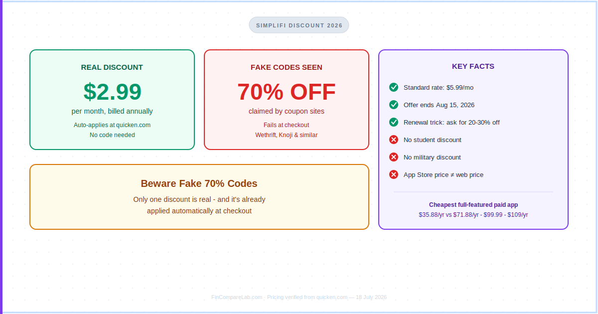 Simplifi Discount 2026: Beware Fake 70% Codes | FinCompareLab