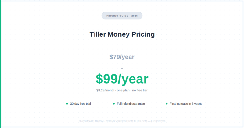 Tiller Money Pricing (2026): Why the Price Jumped From $79 to $99