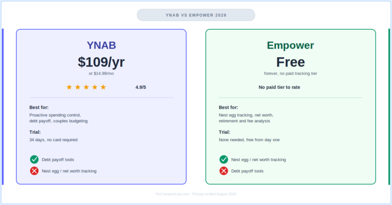 YNAB vs Empower (2026): Is Empower’s Free Nest Egg Worth More Than YNAB’s $109?