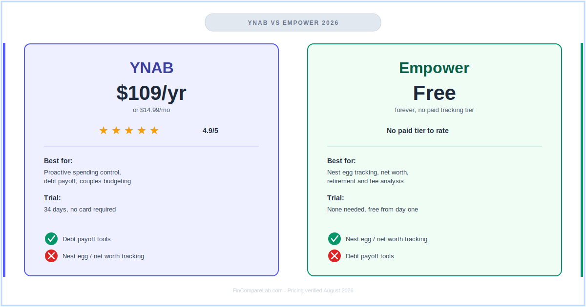 NAB vs Empower 2026 — pricing, ratings, and nest egg tracking compared