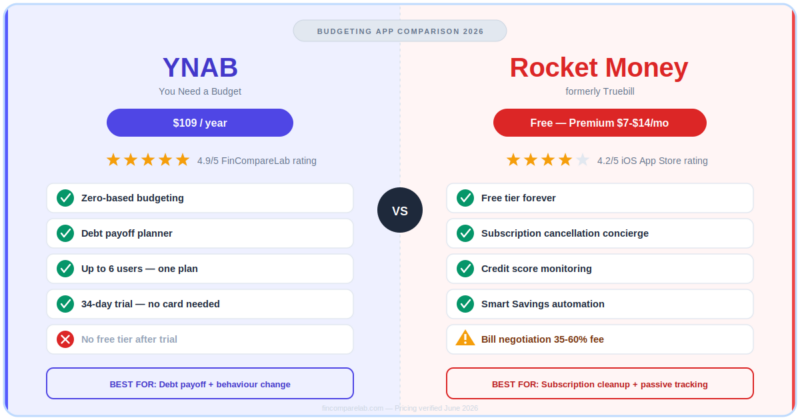 YNAB vs Rocket Money 2026: Why Most People Choose the Wrong App