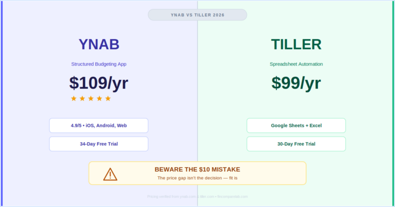 YNAB vs Tiller Money (2026): Beware the $10 Mistake Most People Make