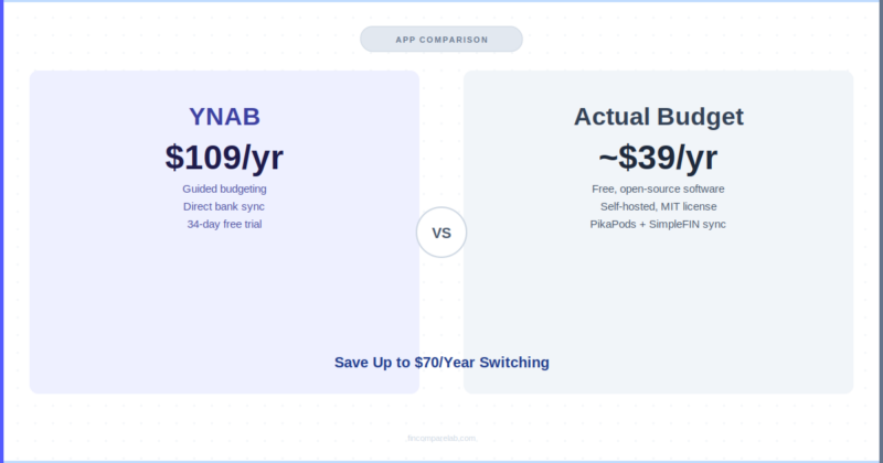 Actual Budget vs YNAB (2026): The Savvy $39 Switch