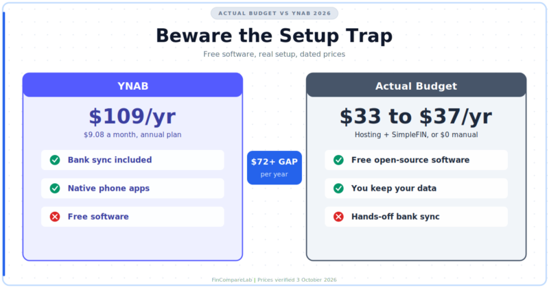 Actual Budget vs YNAB (2026): Beware the Setup Trap Behind the Free Price