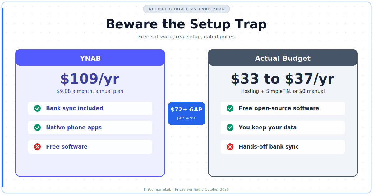 Actual Budget vs YNAB 2026: pricing, bank sync and setup trap compared