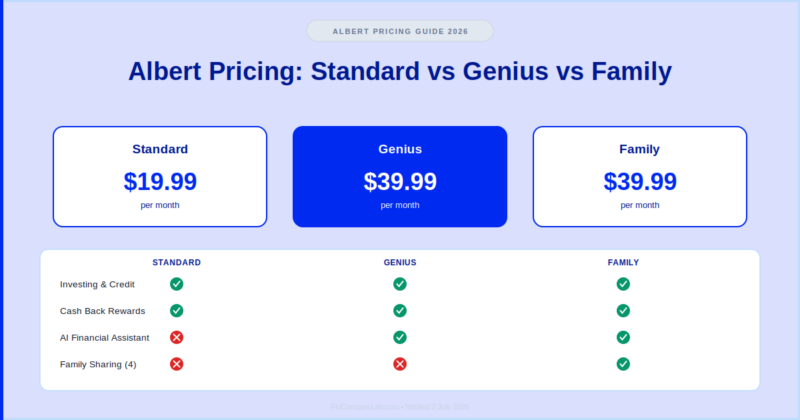 Albert Pricing (2026): The Risky Jump from $19.99 to $39.99