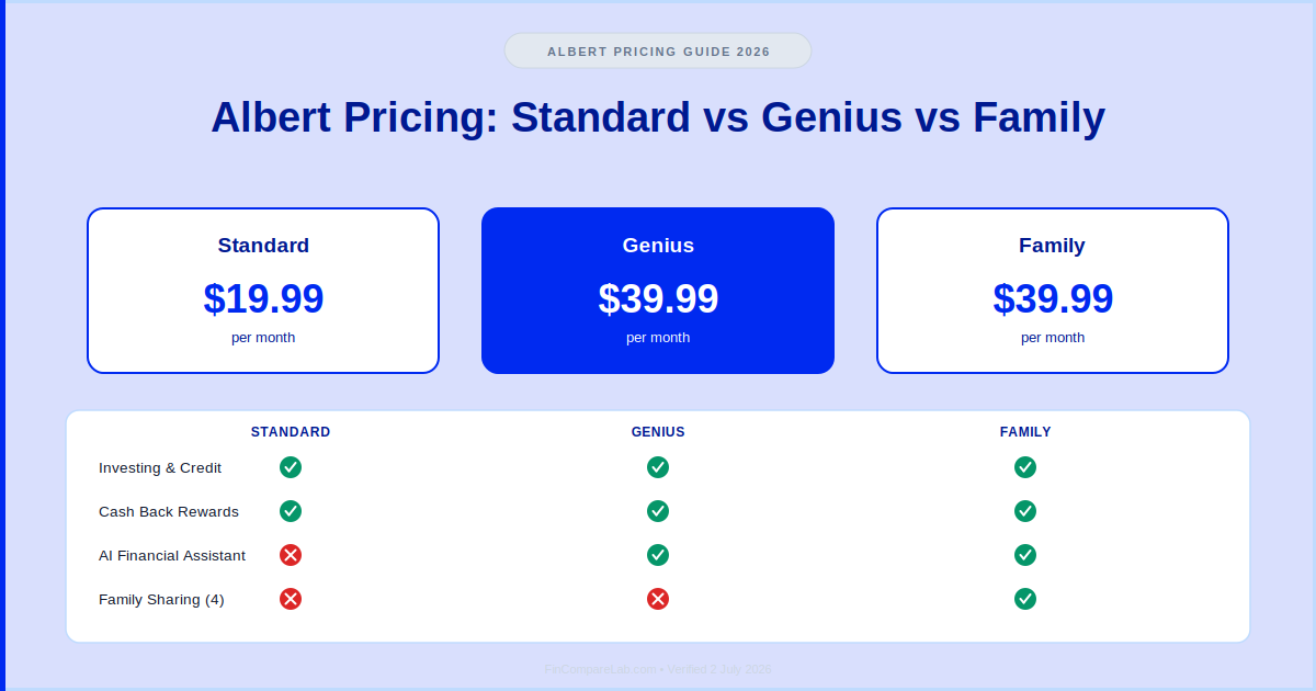 Albert pricing 2026 — Standard $19.99/mo, Genius & Family $39.99/mo, feature comparison