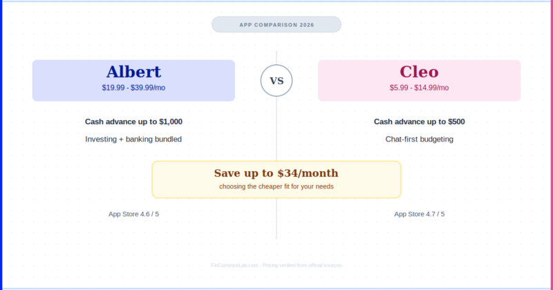 Albert vs Cleo (2026): What’s the Best Way to Save $34/Month?