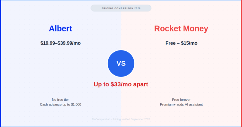 Albert vs Rocket Money (2026): Save Up to $33 a Month