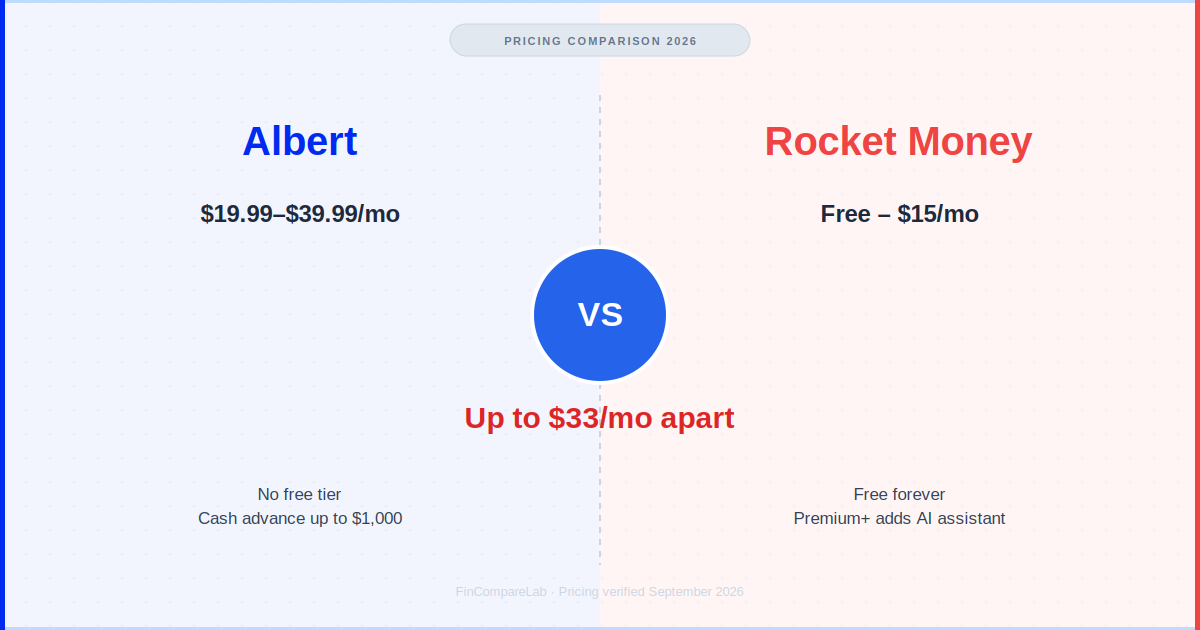 Albert vs Rocket Money review 2026 — pricing, cash advance, and cancellation gap summary