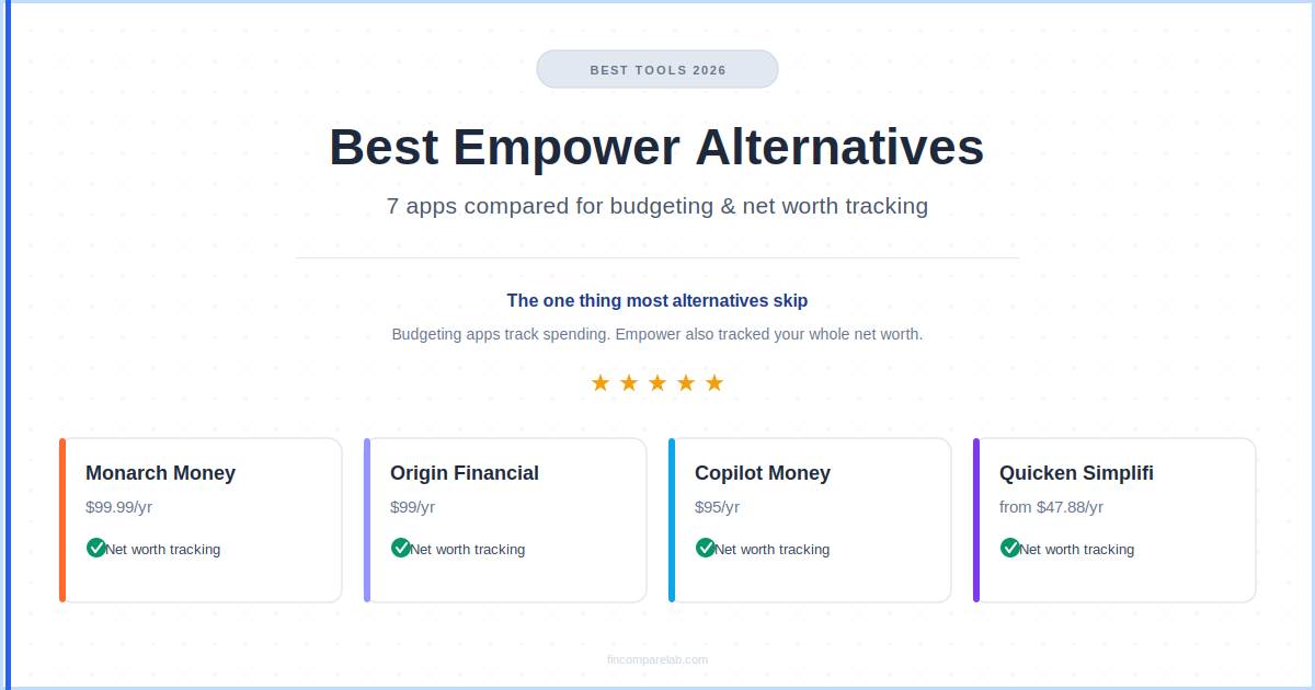 Best Empower alternatives 2026 — Monarch Money, Origin Financial, Copilot Money, Quicken Simplifi compared for pricing and net worth tracking