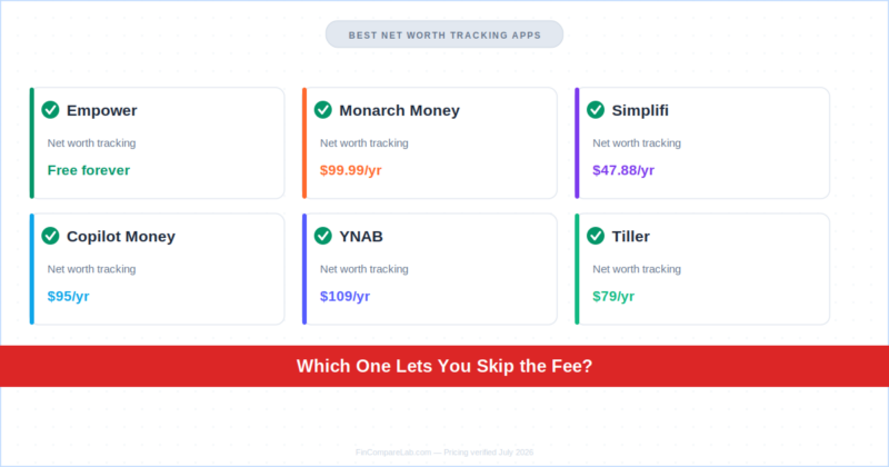 Best Net Worth Tracking Apps (2026): Which One Lets You Skip the Fee?